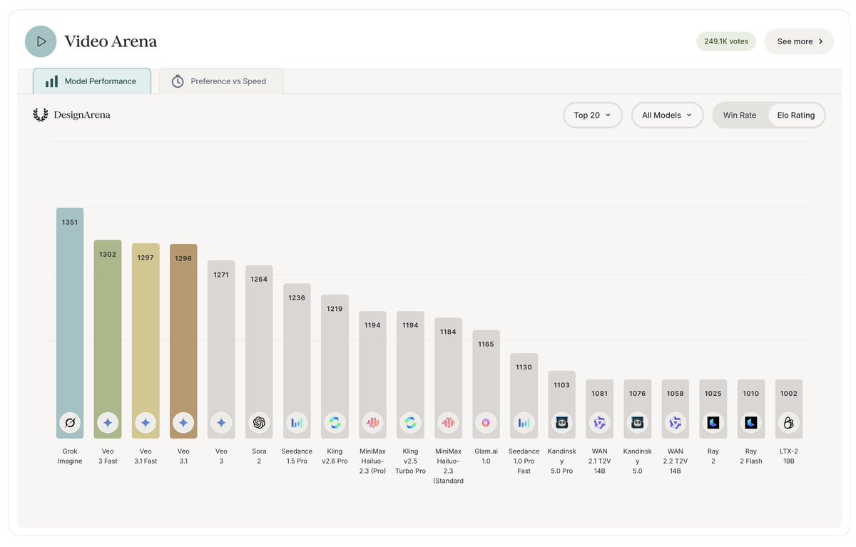 Grok Imagine — first place — Video Design Arena leaderboard